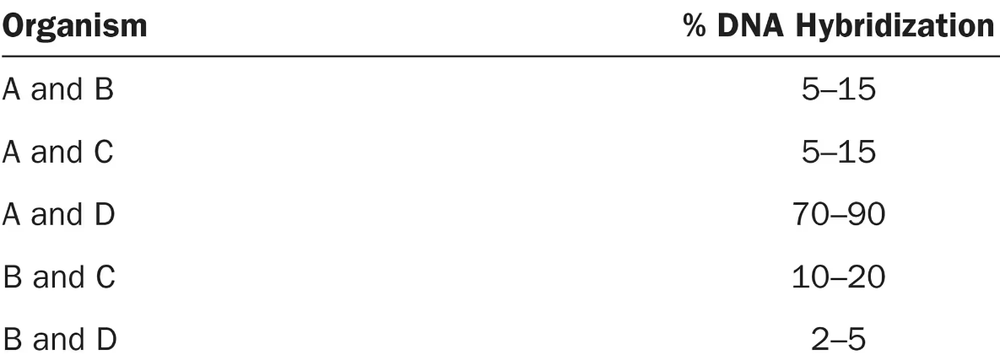 Table showing DNA hybridization percentages between organism pairs, highest similarity between A and D at 70–90%.