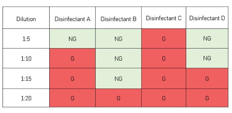 Table showing use-dilution test results for disinfectants A, B, C, and D against bacteria.