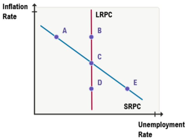 Graph showing inflation rate versus unemployment rate with labeled points on short-run and long-run Phillips curves.