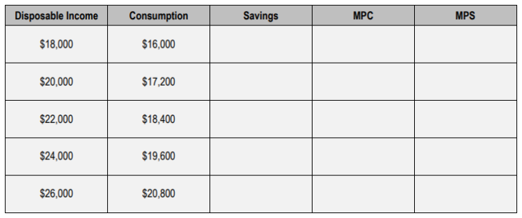 Table showing disposable income and corresponding consumption values with empty savings, MPC, and MPS columns.