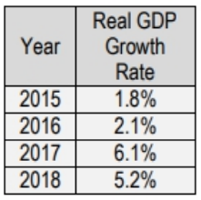 Table showing yearly real GDP growth rates from 2015 to 2018, ranging from 1.8% to 6.1%.