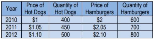 Table showing prices and quantities of hot dogs and hamburgers from 2010 to 2012 for GDP deflator calculation.