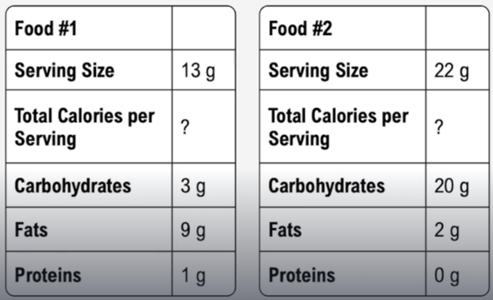 Nutrition labels comparing two foods, showing serving sizes, total calories, carbohydrates, fats, and proteins.