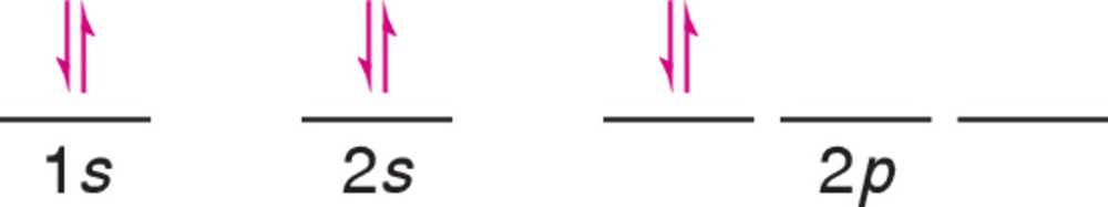 Incorrect electron configuration diagram for carbon, showing 1s, 2s, and 2p orbitals with unpaired electrons.