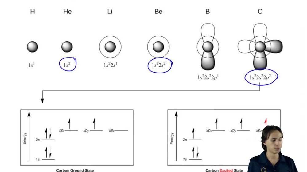 How carbon creates 4 partially-filled orbitals.