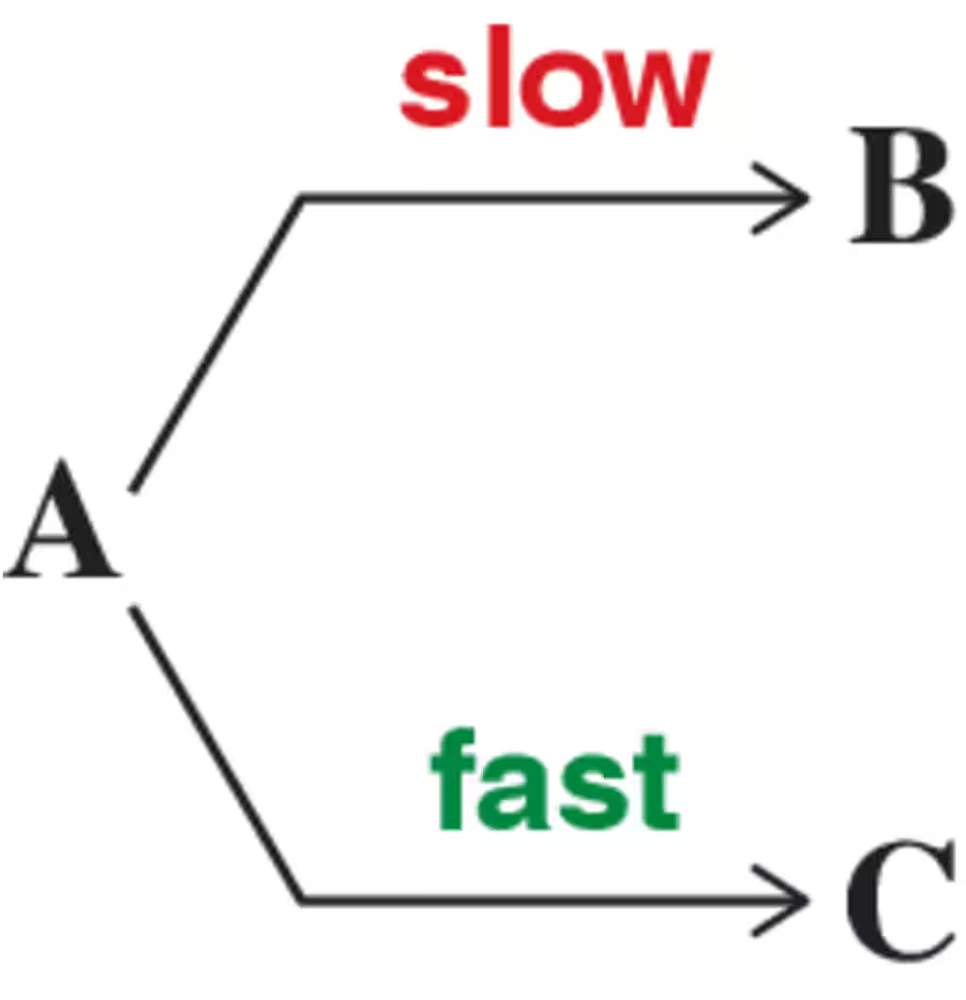 Reaction coordinate diagram showing A converting to B slowly and to C quickly, highlighting the rate-determining steps.