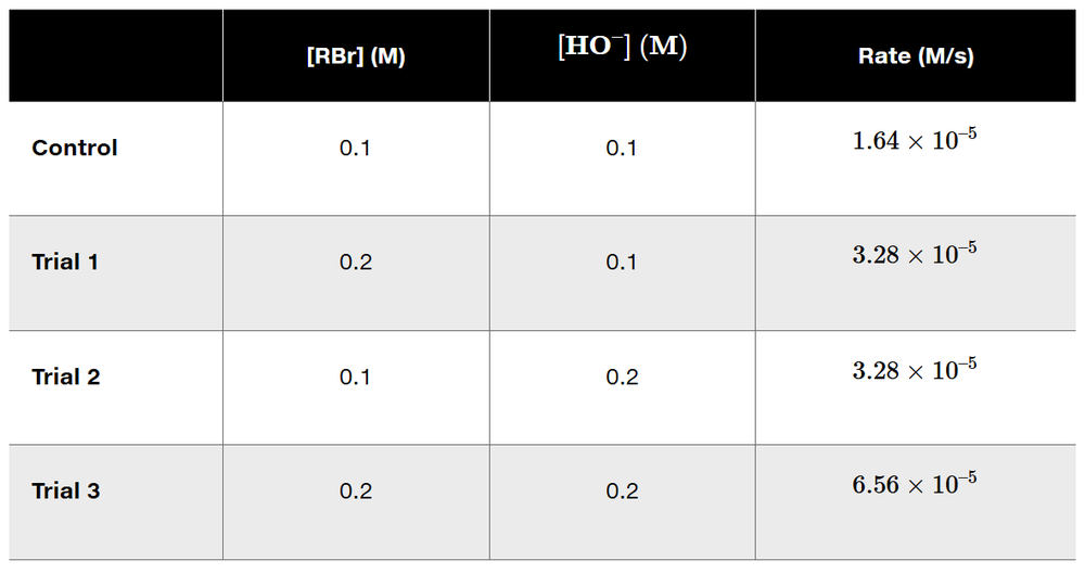 Table displaying concentrations of [RBr] and [HO-] with corresponding reaction rates for control and trials.