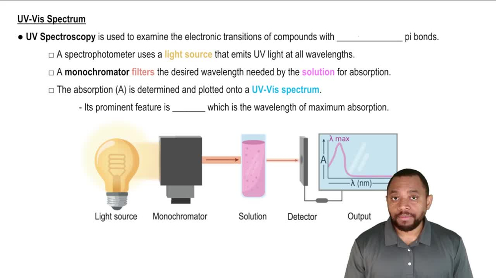 The UV-Vis Spectroscopy Concept 2