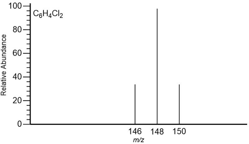 Mass spectrum of 1,4-dichlorobenzene with peaks at m/z 146, 148, and 150 indicating isotope distribution.