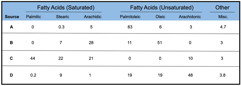 fatty acid percentage composition table