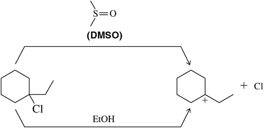 Comparison of SN1 reactions in DMSO and ethanol solvents, showing reactants and products with arrows indicating reaction pathways.
