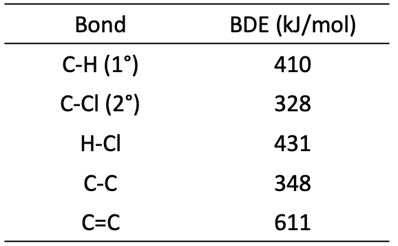Table of bond dissociation energies for various bonds in kJ/mol.