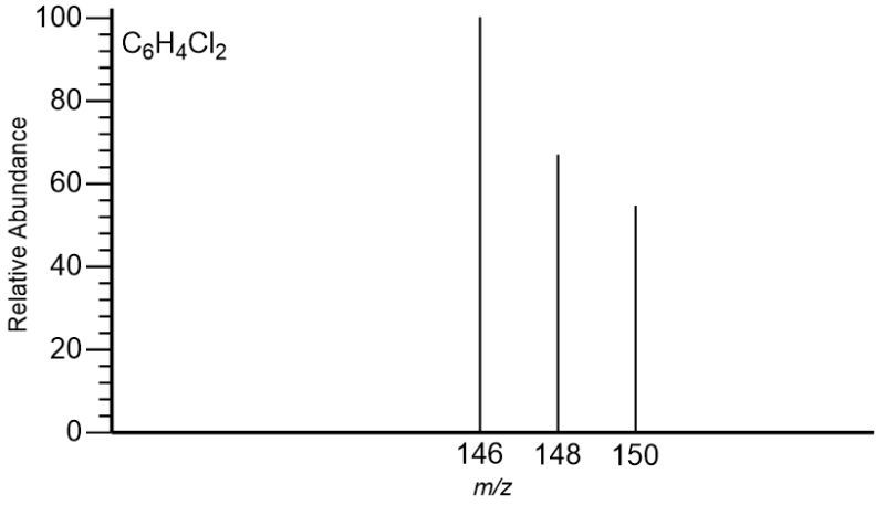 Mass spectrum of 1,4-dichlorobenzene with relative abundances for m/z 146, 148, and 150.