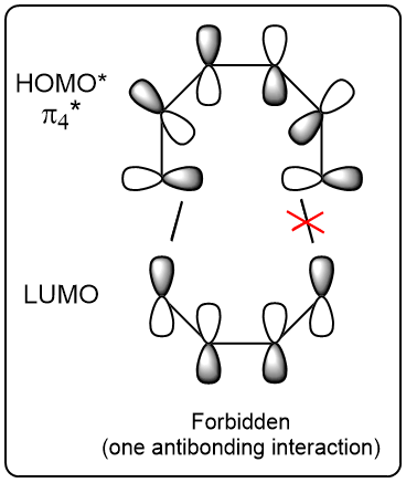 Diagram showing one antibonding interaction in a photochemical cycloaddition reaction.