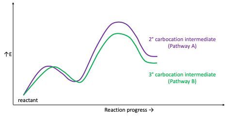 Graph comparing energy levels of 2° and 3° carbocation intermediates in pathways A and B.