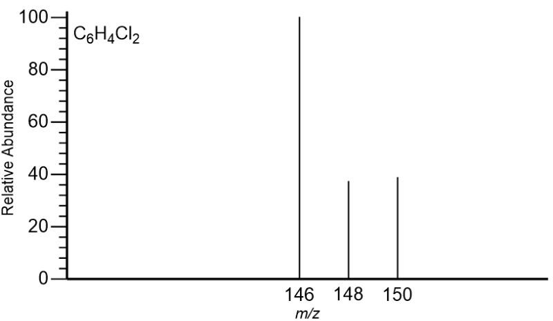 Mass spectrum of 1,4-dichlorobenzene showing relative abundances at m/z 146, 148, and 150.