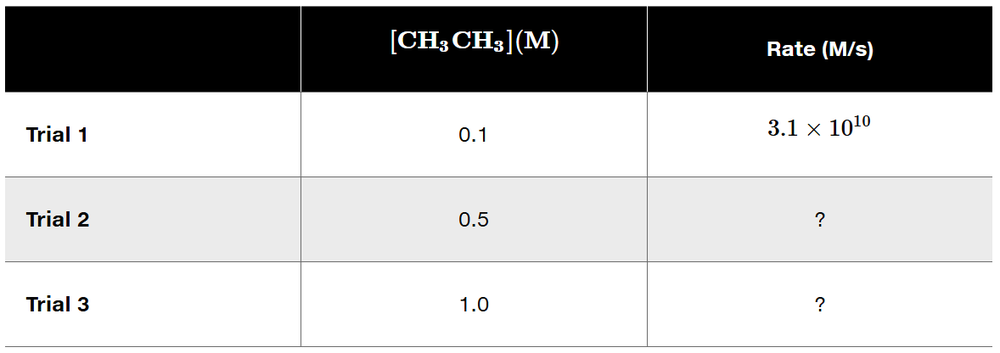 Table showing trials with concentration of ethane and corresponding reaction rates, with some rates missing.