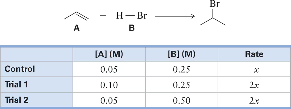 Chemical reaction diagram showing reactants A and B, with a table of rate data for different trials and concentrations.