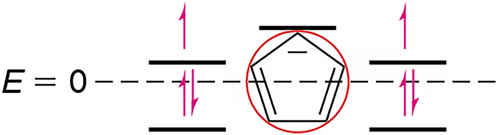 Molecular orbital diagram of the cyclopentadienyl anion, illustrating antiaromatic characteristics.