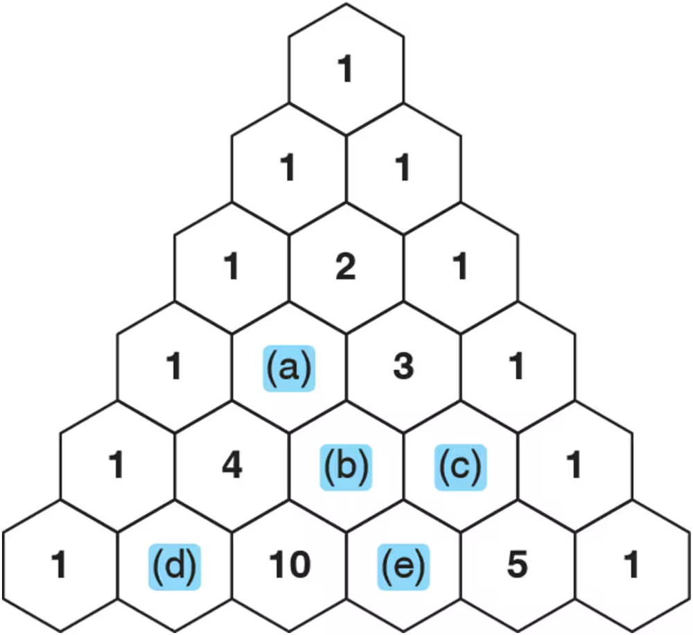 Pascal's triangle with missing numbers labeled (a), (b), (c), (d), and (e) for completion based on the sum rule.