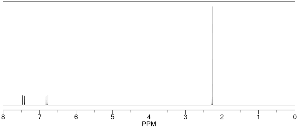 Proton NMR spectrum showing doublets at 6.8 ppm and 7.5 ppm, and a singlet at 2.3 ppm.