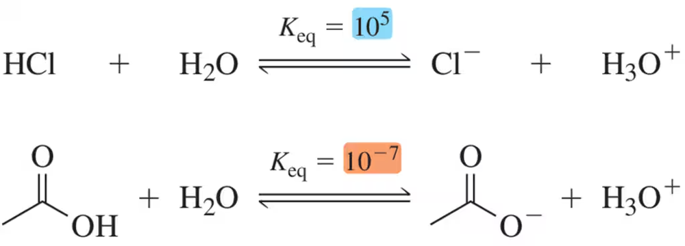 Chemical equilibrium reactions showing K_eq values for HCl and acetate, comparing their strengths as acids and bases.
