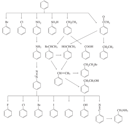 Diagram illustrating aromatic compound transformations with reagents indicated next to reaction arrows.