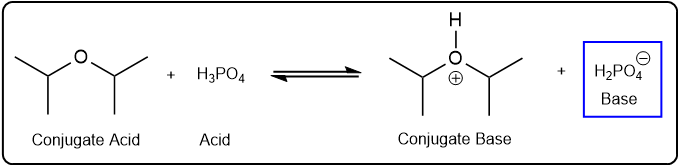 Diagram illustrating a reaction with labels for conjugate acid, acid, and conjugate base.