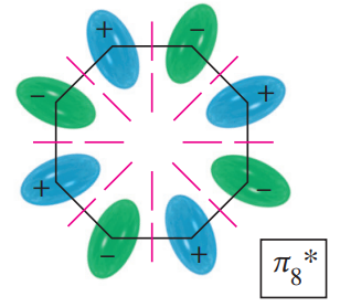 Molecular orbital diagram of cyclooctatetraene showing bonding and nonbonding orbitals with positive and negative lobes.