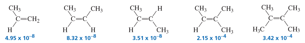 Structures of alkenes with their second-order rate constants for acid-catalyzed hydration at 25 °C displayed below each structure.