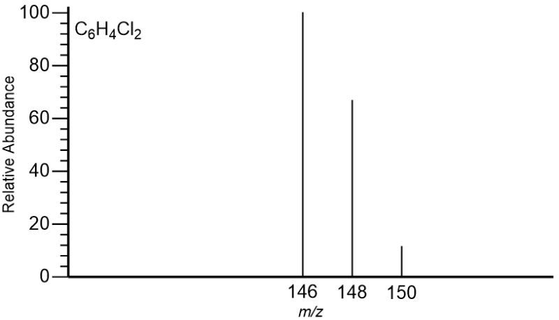 Mass spectrum of 1,4-dichlorobenzene highlighting peak heights at m/z 146, 148, and 150.