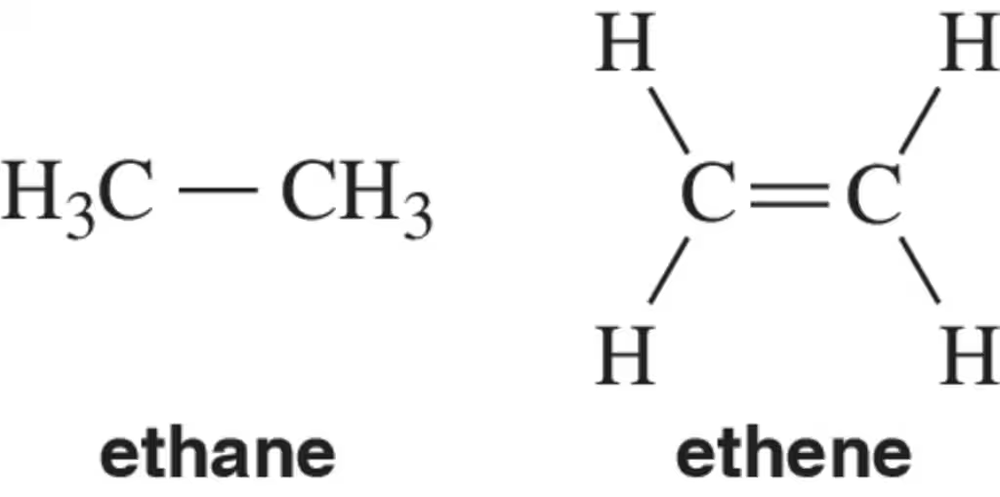 Structural formulas of ethane and ethene, highlighting free rotation in ethane and restricted rotation in ethene.