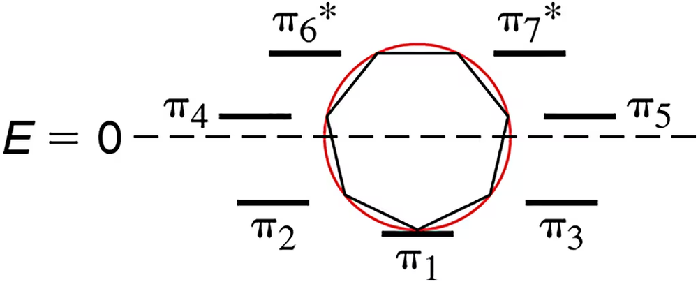 Incomplete Frost diagram of a seven-membered ring with energy levels for π and π* molecular orbitals.