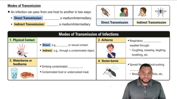 Modes of Transmission Concept 1
