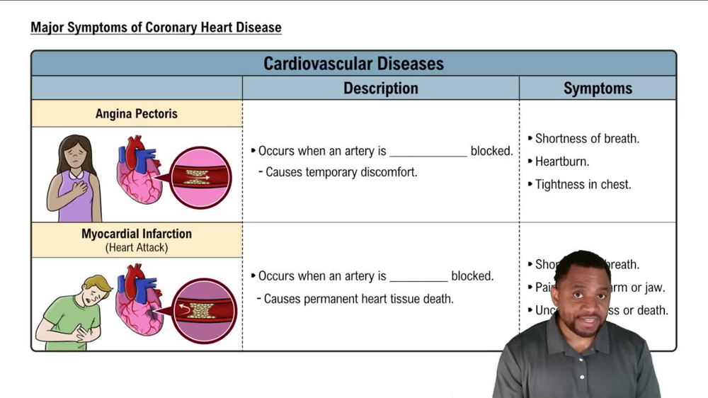 Major Symptoms of Coronary Heart Disease Concept 4