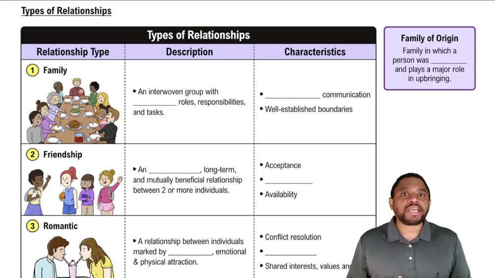Types of Relationships Concept 3