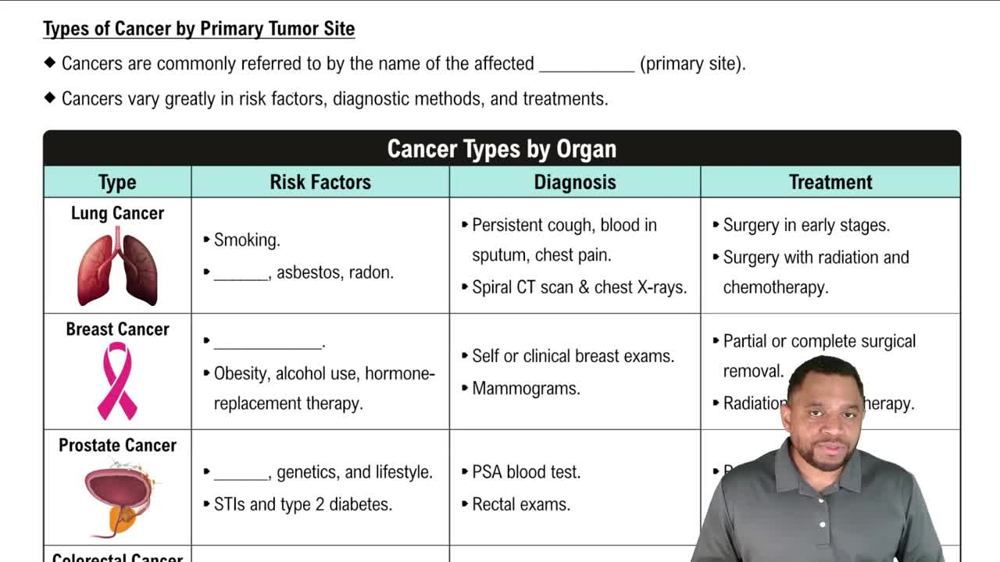 Types of Cancer by Primary Tumor Site Concept 2