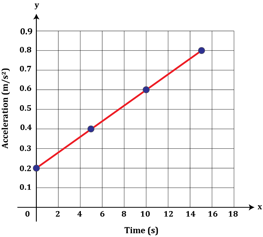 Graph showing linearly increasing acceleration of a train over time, with points and a connecting line.