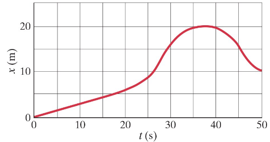 Graph showing position (m) versus time (s) with a red curve, indicating motion along a straight path over 50 seconds.