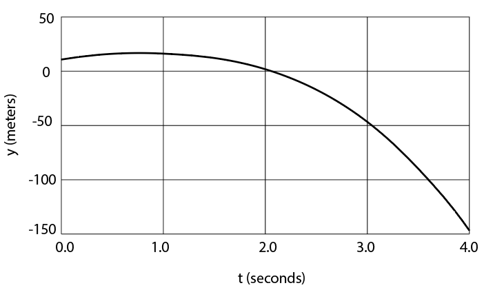 Graph showing position y in meters vs time t in seconds for a moving particle.