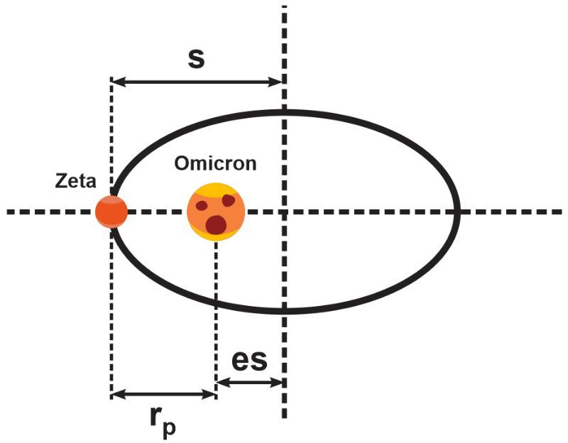 Diagram showing planet Zeta's elliptical orbit around star Omicron with labeled distances.