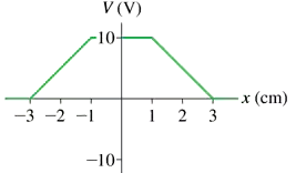 Graph showing voltage (V) versus position (x) with values at -2 cm, 0 cm, and 2 cm in a defined region.