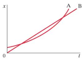 Position vs. time graph showing two bicycles, A and B, with lines indicating their motion and points of intersection.
