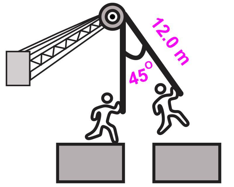 Diagram showing a 12.0 m rope at a 45-degree angle with a person swinging between two buildings.