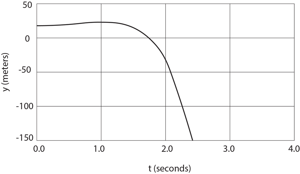 Graph showing position y in meters vs time t in seconds for a moving particle.