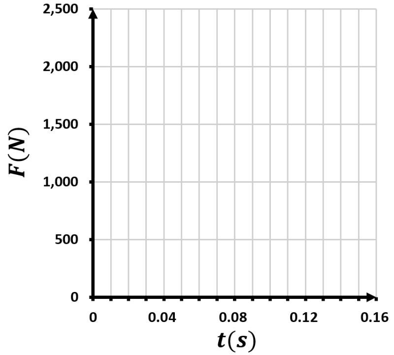 Graph of thrust (F) in Newtons versus time (t) in seconds for a rocket engine.