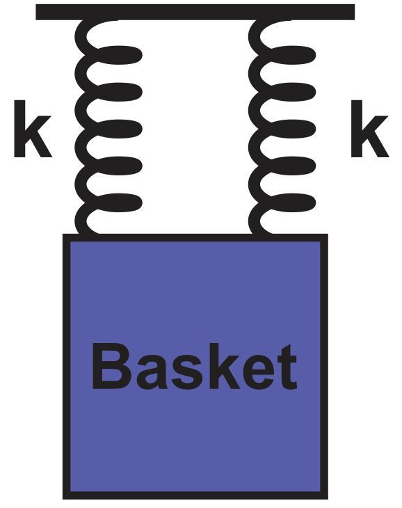 Illustration of a basket suspended by two identical springs labeled with spring constant k.