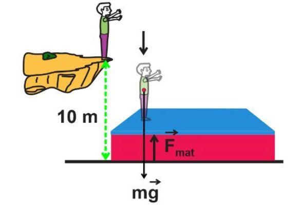 Diagram showing a climber falling 10m onto a safety mat, illustrating impulse and forces.