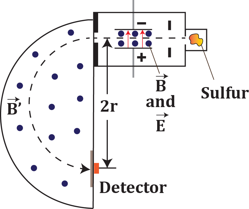 Diagram of a mass spectrometer showing electric and magnetic fields, ion paths, and detector spacing for sulfur isotopes.