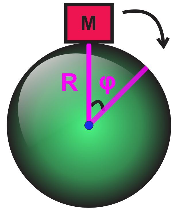 Diagram showing a block of mass M on a sphere of radius R, illustrating energy concepts with angles.